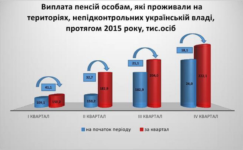 18.1 1024x631 - Звіт про роботу головного управління Пенсійного фонду України в Луганській області за 2015 рік