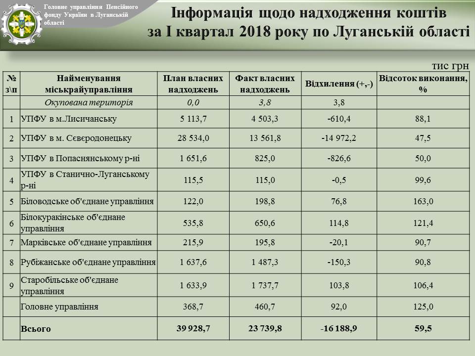 Slajd1 - Інформація про виконання роботи відділу забезпечення наповнення бюджету фінансово-економічного управління за 1 квартал 2018 року