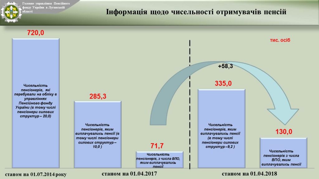 Slajd02 1024x576 - Звіт про підсумки роботи органів  Пенсійного фонду України Луганської області  за І квартал 2018 року