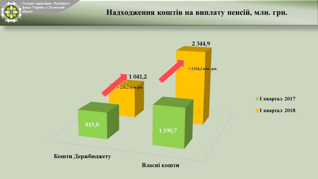 Slajd03 1024x576 - Звіт про підсумки роботи органів  Пенсійного фонду України Луганської області  за І квартал 2018 року