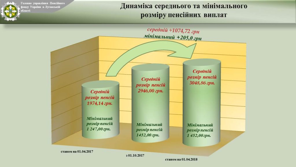 Slajd04 1024x576 - Звіт про підсумки роботи органів  Пенсійного фонду України Луганської області  за І квартал 2018 року