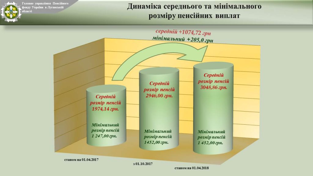 Slajd04 1024x576 - Звіт про підсумки роботи органів  Пенсійного фонду України Луганської області  за І квартал 2018 року