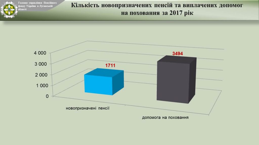 Slajd05 1024x576 - Звіт про підсумки роботи органів  Пенсійного фонду України Луганської області  за І квартал 2018 року