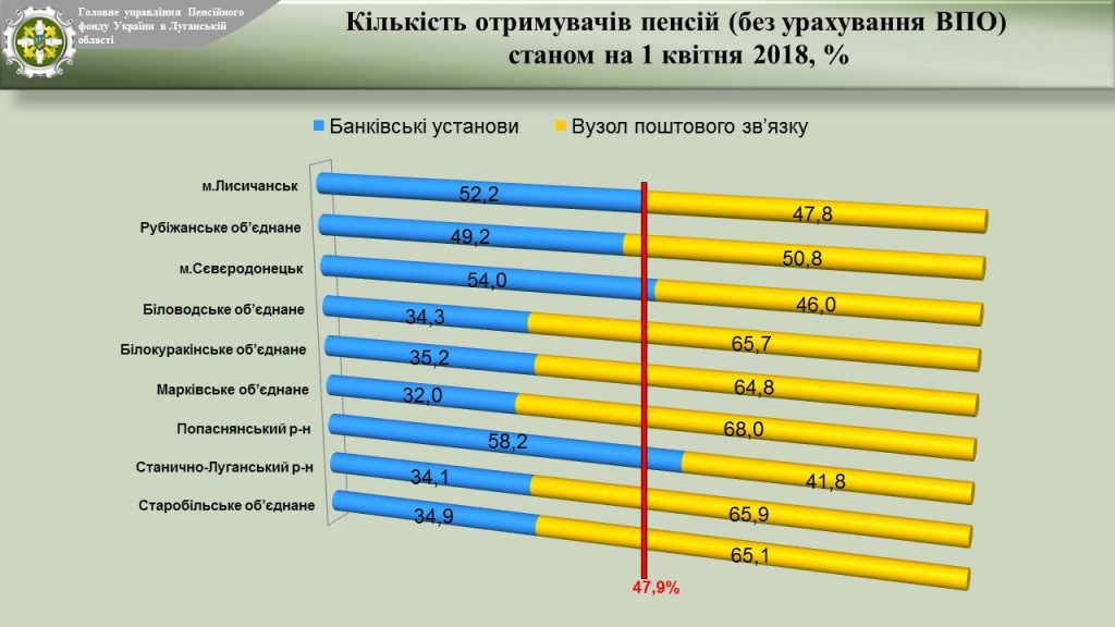 Slajd06 1024x576 - Звіт про підсумки роботи органів  Пенсійного фонду України Луганської області  за І квартал 2018 року