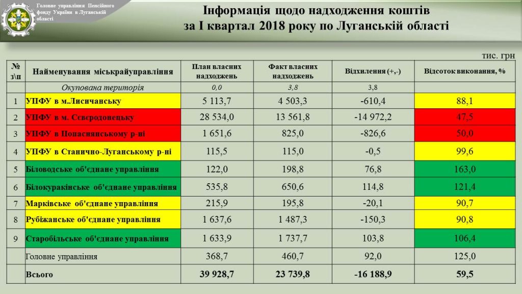 Slajd07 1024x576 - Звіт про підсумки роботи органів  Пенсійного фонду України Луганської області  за І квартал 2018 року