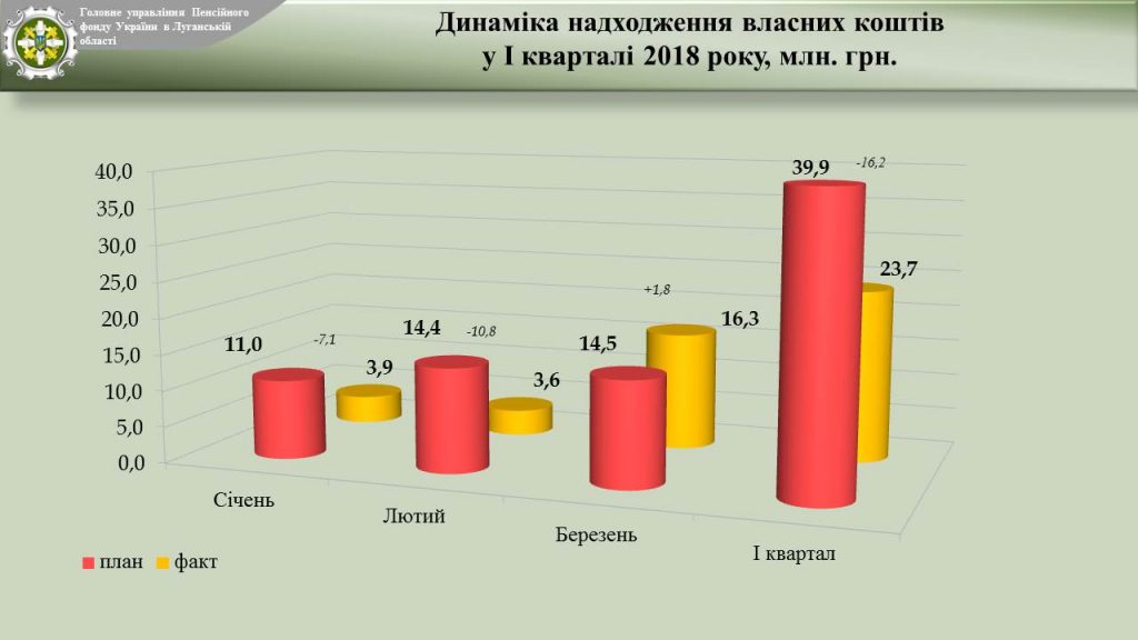Slajd08 1024x576 - Звіт про підсумки роботи органів  Пенсійного фонду України Луганської області  за І квартал 2018 року