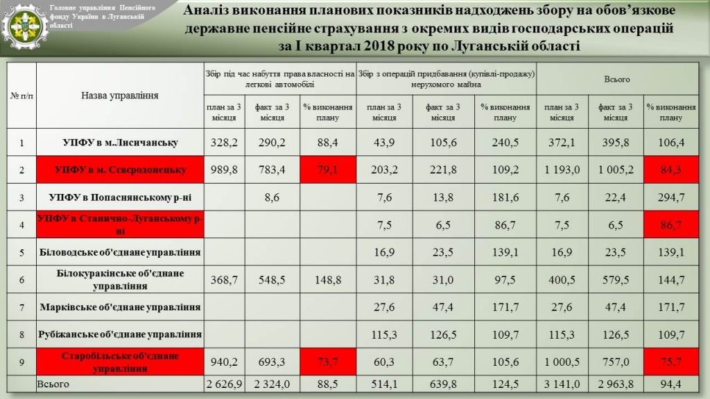 Slajd09 1024x576 - Звіт про підсумки роботи органів  Пенсійного фонду України Луганської області  за І квартал 2018 року