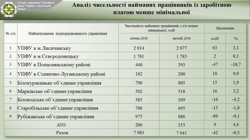 Slajd10 1024x576 - Звіт про підсумки роботи органів  Пенсійного фонду України Луганської області  за І квартал 2018 року