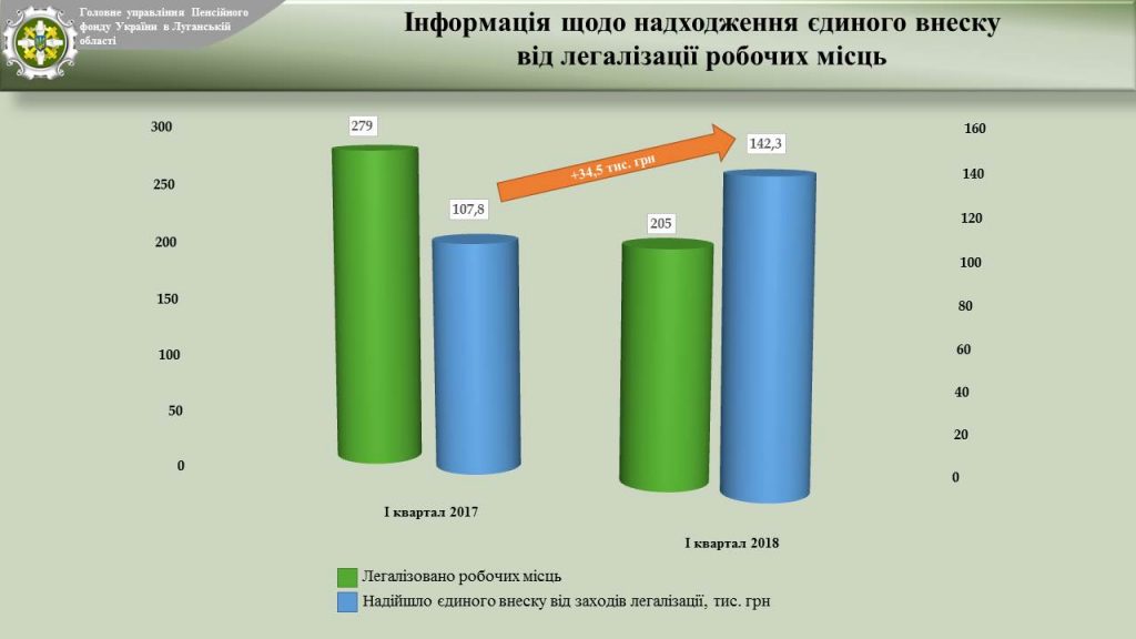 Slajd11 1024x576 - Звіт про підсумки роботи органів  Пенсійного фонду України Луганської області  за І квартал 2018 року