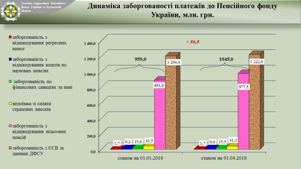 Slajd12 1024x576 - Звіт про підсумки роботи органів  Пенсійного фонду України Луганської області  за І квартал 2018 року