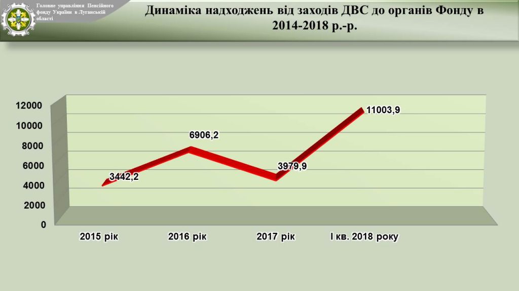 Slajd13 1024x576 - Звіт про підсумки роботи органів  Пенсійного фонду України Луганської області  за І квартал 2018 року