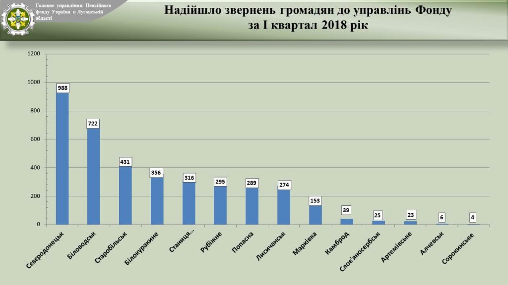 Slajd14 1024x576 - Звіт про підсумки роботи органів  Пенсійного фонду України Луганської області  за І квартал 2018 року