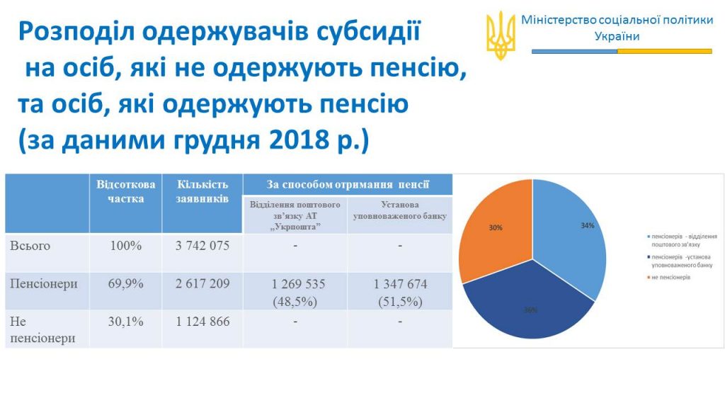 Slajd3 1 1024x576 - Про монетизацію субсидій