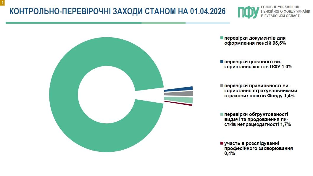 Інформація про підсумки роботи Головного управління Пенсійного фонду України в Луганській області за І квартал 2026 року slajd KPR na 01042026 - Інформація про підсумки роботи Головного управління Пенсійного фонду України в Луганській області за І квартал 2026 року