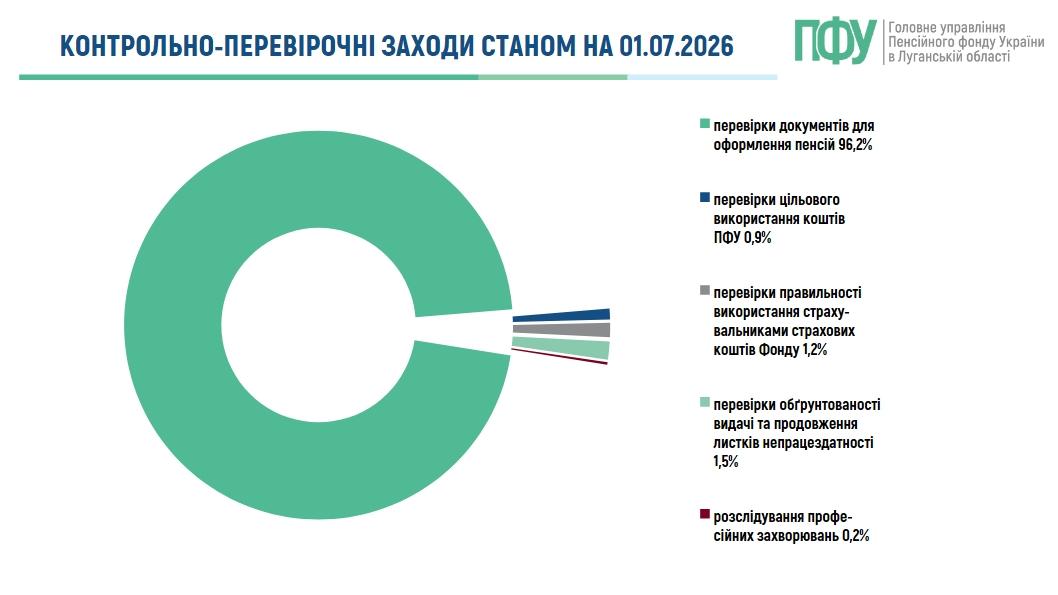 Інформація про підсумки роботи Головного управління Пенсійного фонду України в Луганській області за І півріччя 2026 року informatsiya sajt I pivrichchya 2026 KPR - Інформація про підсумки роботи Головного управління Пенсійного фонду України в Луганській області за І півріччя 2026 року