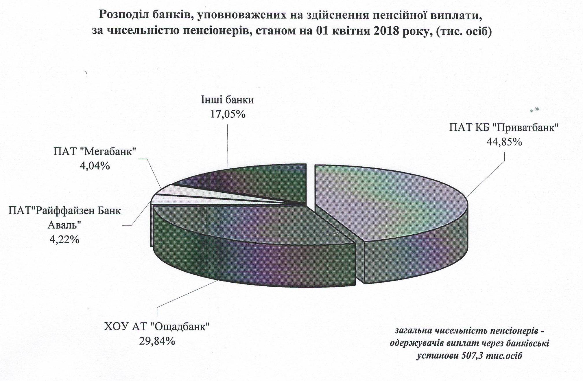 Skanyrovat30001 1 - Розподіл банків, уповноважених на здійснення пенсійних виплати, за чисельністю пенсіонерів, станом на 01 квітня 2018 року