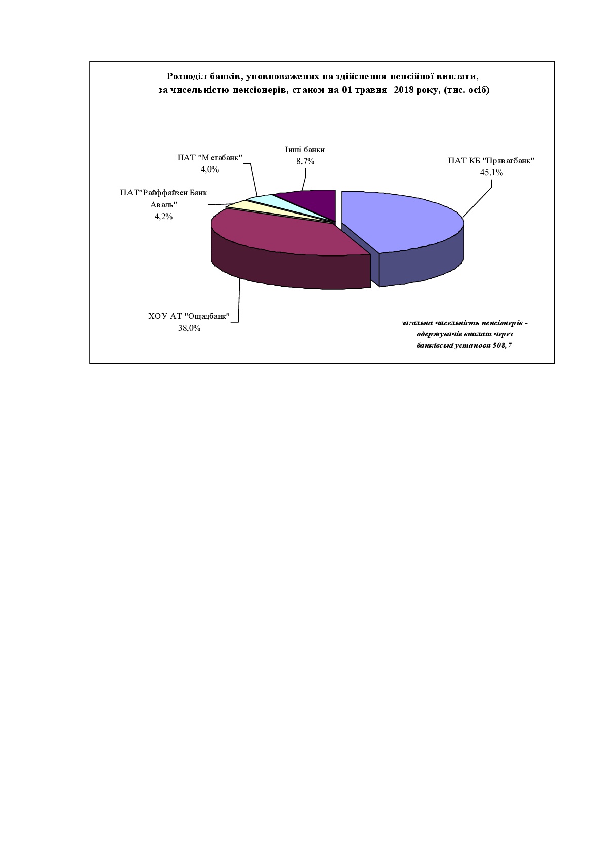Doc2 001 - Розподіл банків, уповноважених на здійснення пенсійних виплати, за чисельністю пенсіонерів, станом на 01 травня 2018 року