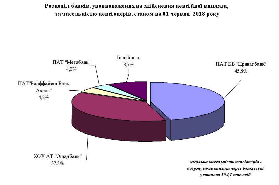 Doc1 banky 001 1 - Огляд основних підсумків роботи головного управління Пенсійного фонду України в Харківській області за січень-травень 2018 року