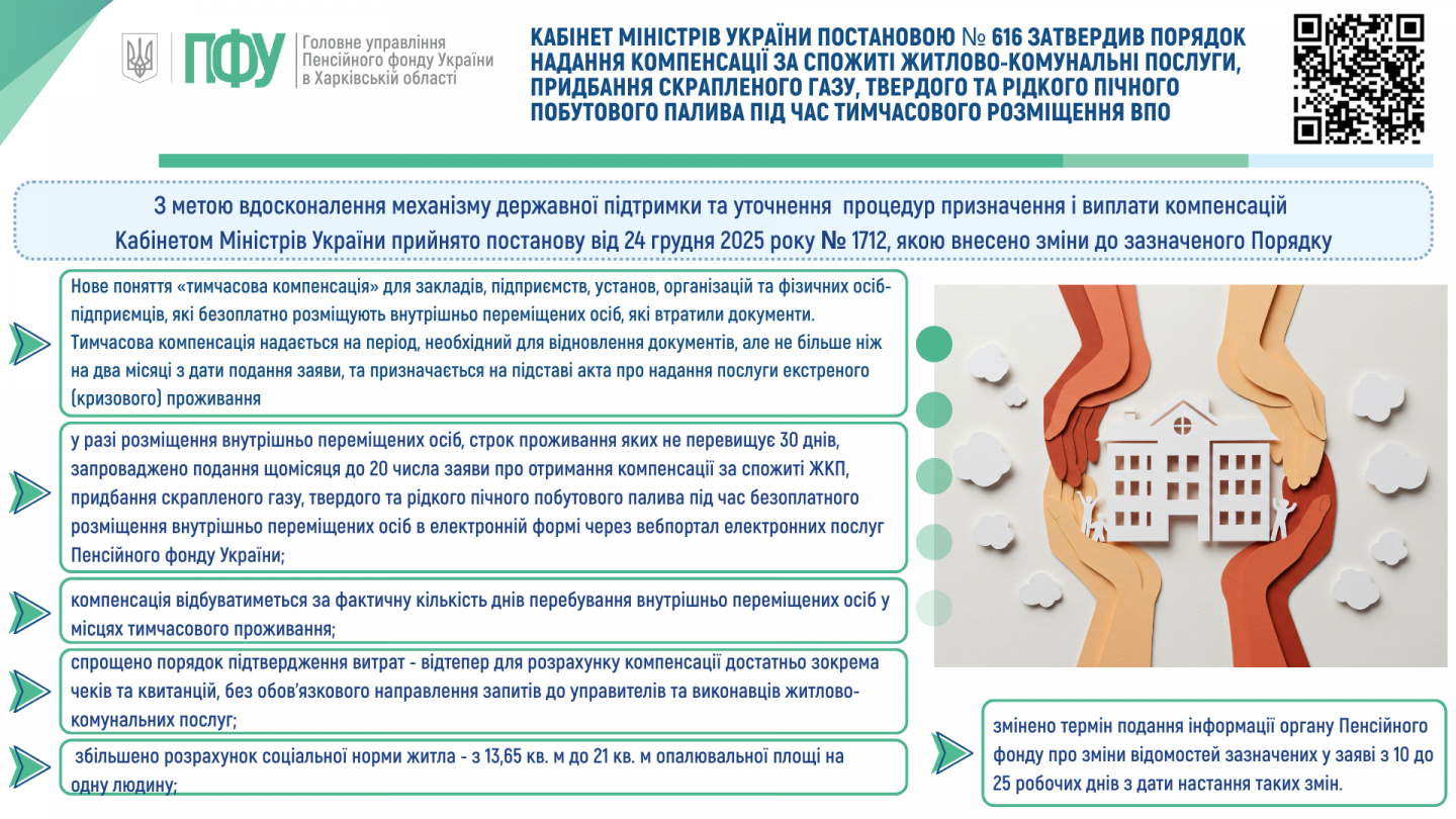 1712 - Кабінет Міністрів України постановою № 616 затвердив Порядок надання компенсації за спожиті житлово-комунальні послуги, придбання скрапленого газу, твердого та рідкого пічного побутового палива під час тимчасового розміщення ВПО