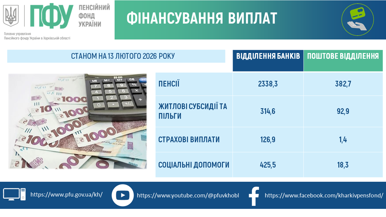 13.02 - Пенсійним фондом профінансовано
