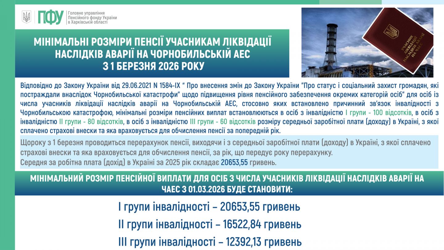 Identyfikatsiya - Мінімальні розміри пенсії учасникам ліквідації наслідків аварії на Чорнобильській АЕС з 1 березня 2026 року