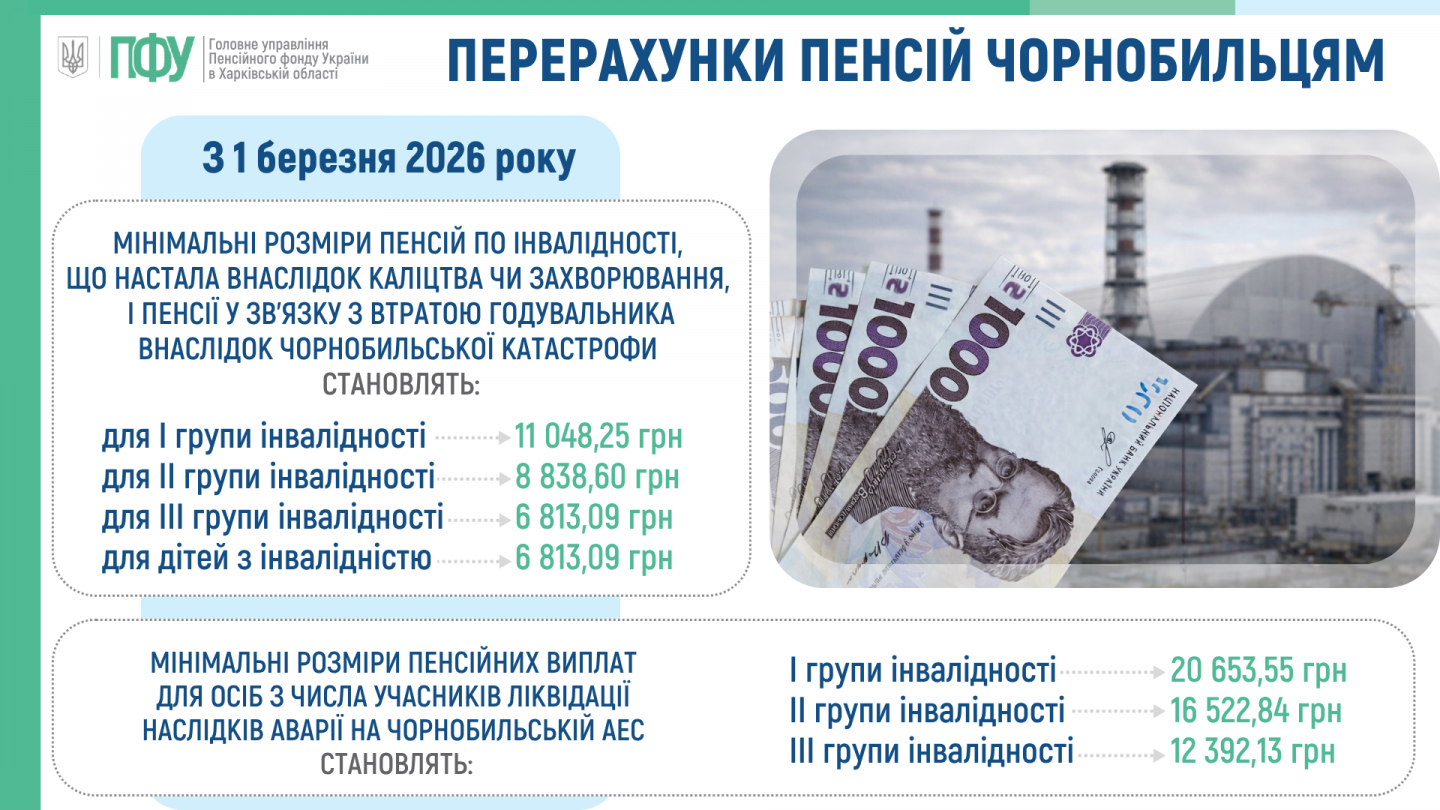 Pererahunok pensij chornobyltsyam - Перерахунки пенсій чорнобильцям з 01.03.2026