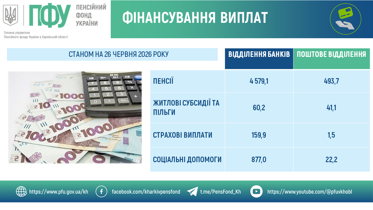 26.06 - Пенсійним фондом профінансовано