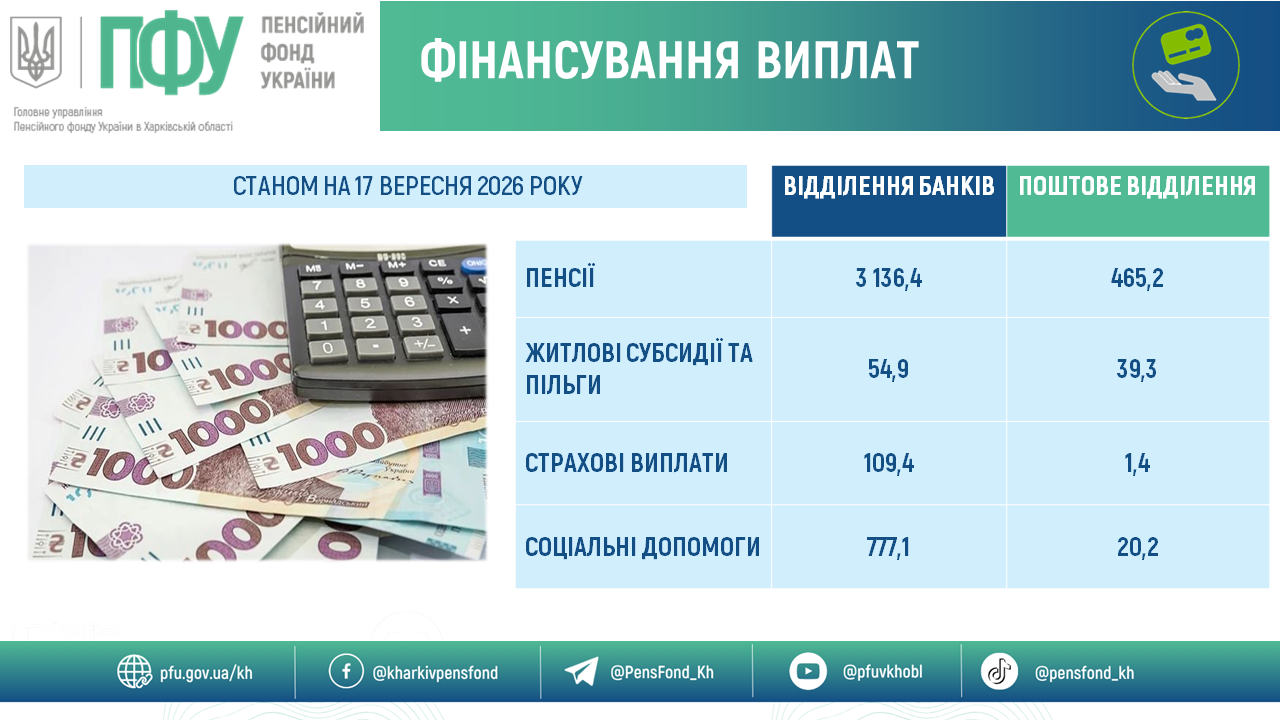 17.09 - Пенсійним фондом профінансовано