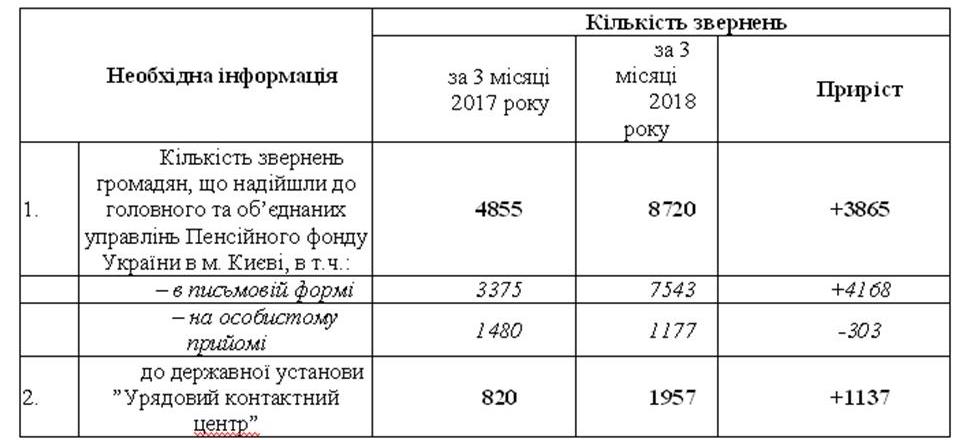 Zvernennya tabl - Звіт про роботу із зверненнями громадян за І квартал 2018 року