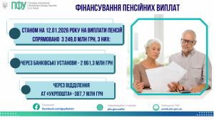 ФІНАНСУВАННЯ ПЕНСІЙНИХ ВИПЛАТ STANOM NA 02.06.2025 ROKU NA VYPLATY 11 300x169 - ФІНАНСУВАННЯ ПЕНСІЙНИХ ВИПЛАТ