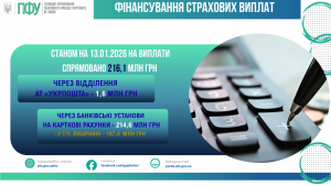 ФІНАНСУВАННЯ СТРАХОВИХ ВИПЛАТ STANOM NA 02.06.2025 ROKU NA VYPLATY 13 300x169 - ФІНАНСУВАННЯ СТРАХОВИХ ВИПЛАТ