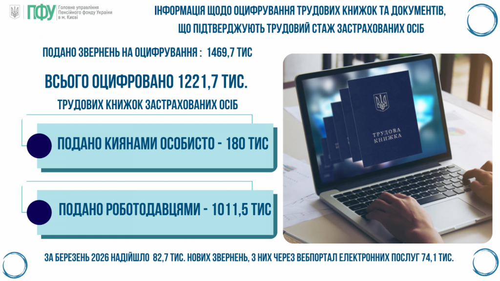 Otsyfruvannya trudovi knyzhky 1024x576 - ОЦИФРУВАННЯ ТРУДОВИХ КНИЖОК У МІСТІ КИЄВІ: РЕЗУЛЬТАТИ ТА СТАН РЕАЛІЗАЦІЇ