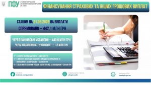 ФІНАНСУВАННЯ СТРАХОВИХ ТА ІНШИХ ГРОШОВИХ ВИПЛАТ STANOM NA 02.06.2025 ROKU NA VYPLATY 5 300x169 - ФІНАНСУВАННЯ СТРАХОВИХ ТА ІНШИХ ГРОШОВИХ ВИПЛАТ