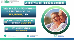 ФІНАНСУВАННЯ ПЕНСІЙНИХ ВИПЛАТ STANOM NA 02.06.2025 ROKU NA VYPLATY 21 300x169 - ФІНАНСУВАННЯ ПЕНСІЙНИХ ВИПЛАТ