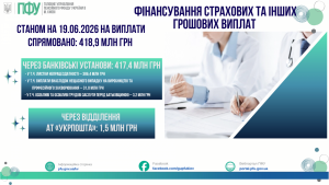 ФІНАНСУВАННЯ СТРАХОВИХ ТА ІНШИХ ГРОШОВИХ ВИПЛАТ STANOM NA 02.06.2025 ROKU NA VYPLATY 41 300x169 - ФІНАНСУВАННЯ СТРАХОВИХ ТА ІНШИХ ГРОШОВИХ ВИПЛАТ