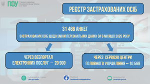 REYESTR ZASTRAHOVANYH OSIB ONOVLENNYA TA KONTROL 1 300x169 - Актуалізація даних у реєстрі застрахованих осіб