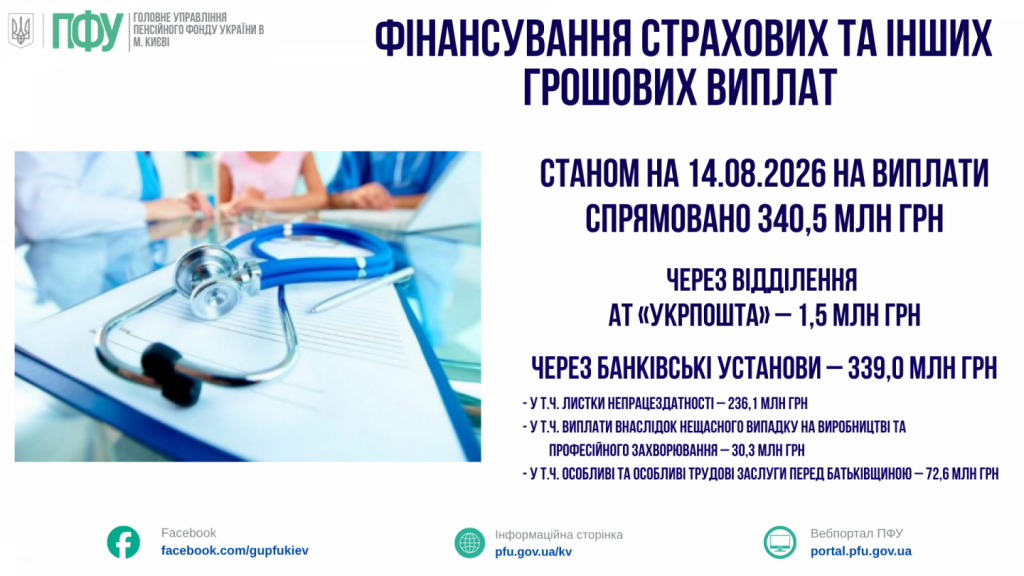 STANOM NA 02.06.2025 ROKU NA VYPLATY 2026 08 17T121827.887 1024x576 - ФІНАНСУВАННЯ СТРАХОВИХ ТА ІНШИХ ГРОШОВИХ ВИПЛАТ