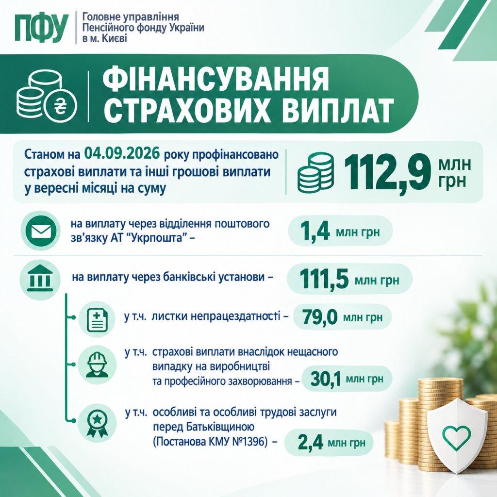 ФІНАНСУВАННЯ СТРАХОВИХ ВИПЛАТ ChatGPT Image 7 ver. 2026 r. 17 16 18 1024x1024 - ФІНАНСУВАННЯ СТРАХОВИХ ВИПЛАТ
