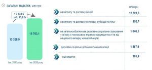 Slajd1 300x138 - Про підсумки роботи Головного управління Пенсійного фонду України у Львівській області за І квартал 2026 року та виконання покладених завдань