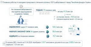 Slajd10 300x155 - Про підсумки роботи Головного управління Пенсійного фонду України у Львівській області за І квартал 2026 року та виконання покладених завдань