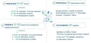 Slajd13 300x141 - Про підсумки роботи Головного управління Пенсійного фонду України у Львівській області за І квартал 2026 року та виконання покладених завдань