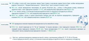 Slajd14 300x140 - Про підсумки роботи Головного управління Пенсійного фонду України у Львівській області за І квартал 2026 року та виконання покладених завдань