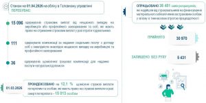 Slajd17 300x150 - Про підсумки роботи Головного управління Пенсійного фонду України у Львівській області за І квартал 2026 року та виконання покладених завдань