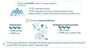 Slajd18 300x164 - Про підсумки роботи Головного управління Пенсійного фонду України у Львівській області за І квартал 2026 року та виконання покладених завдань