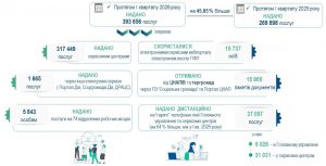 Slajd20 300x153 - Про підсумки роботи Головного управління Пенсійного фонду України у Львівській області за І квартал 2026 року та виконання покладених завдань