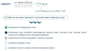 Slajd25 300x174 - Про підсумки роботи Головного управління Пенсійного фонду України у Львівській області за І квартал 2026 року та виконання покладених завдань