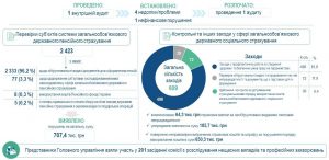 Slajd27 300x146 - Про підсумки роботи Головного управління Пенсійного фонду України у Львівській області за І квартал 2026 року та виконання покладених завдань