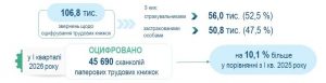 Slajd28 300x77 - Про підсумки роботи Головного управління Пенсійного фонду України у Львівській області за І квартал 2026 року та виконання покладених завдань