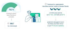 Slajd4 300x127 - Про підсумки роботи Головного управління Пенсійного фонду України у Львівській області за І квартал 2026 року та виконання покладених завдань