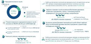 Slajd5 300x146 - Про підсумки роботи Головного управління Пенсійного фонду України у Львівській області за І квартал 2026 року та виконання покладених завдань